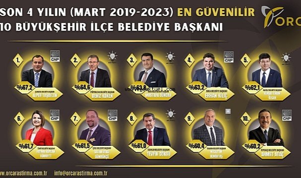 Başkan Gümrükçü son 4 yılın en güvenilir başkanları listesinde....
