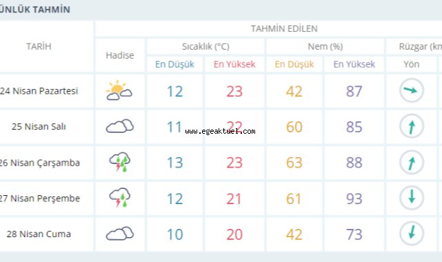 İzmir'de hava durumu nasıl olacak?