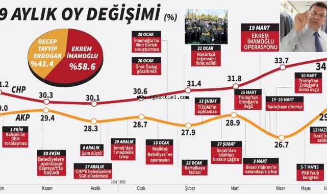  İmamoğlu ile Erdoğan arasındaki fark açıldı
