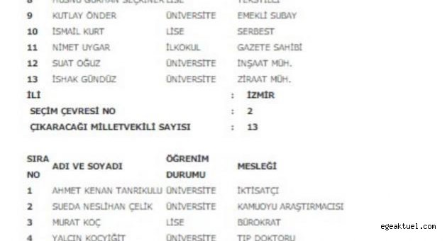 İşte MHP İzmir Listesi