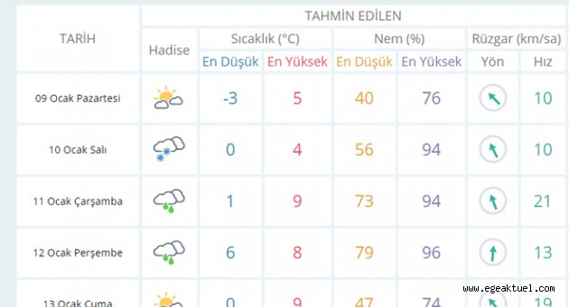 İzmir'de Bu Hafta Hava Nasıl 